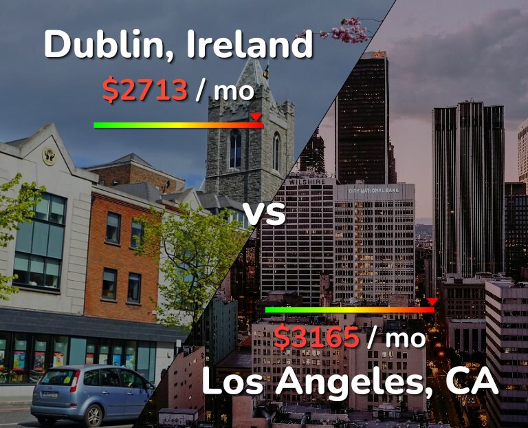Cost of living in Dublin vs Los Angeles infographic