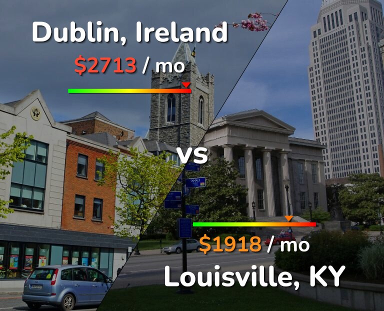 Cost of living in Dublin vs Louisville infographic