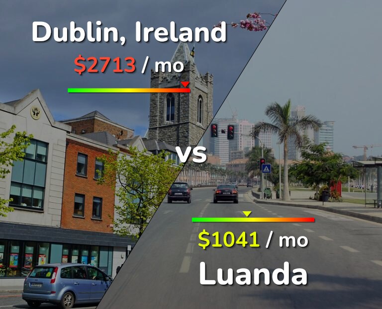Cost of living in Dublin vs Luanda infographic
