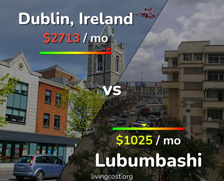 Cost of living in Dublin vs Lubumbashi infographic