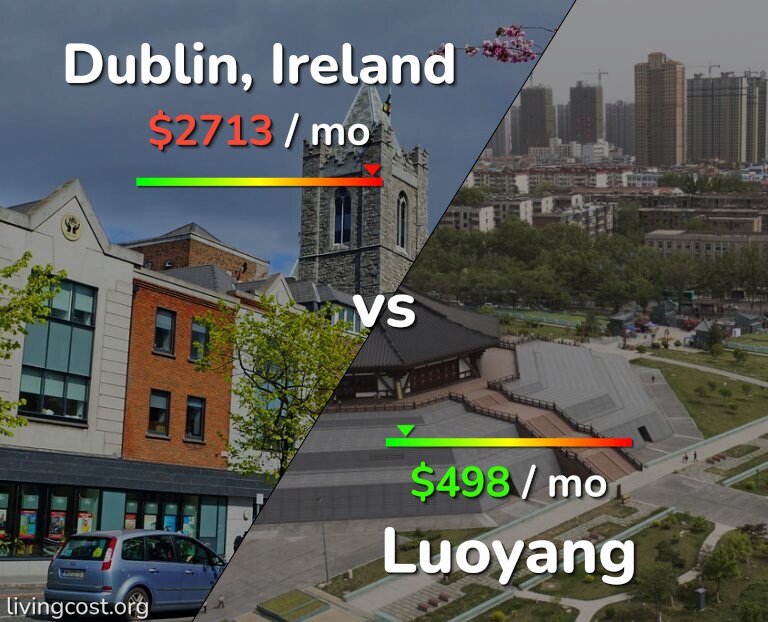 Cost of living in Dublin vs Luoyang infographic