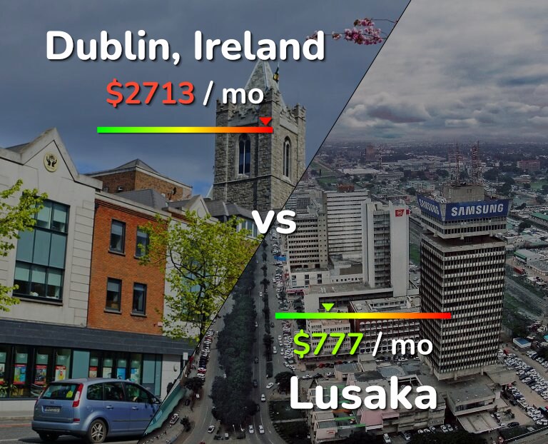 Cost of living in Dublin vs Lusaka infographic