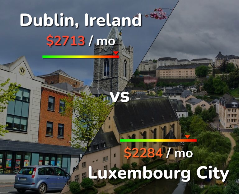 Cost of living in Dublin vs Luxembourg City infographic