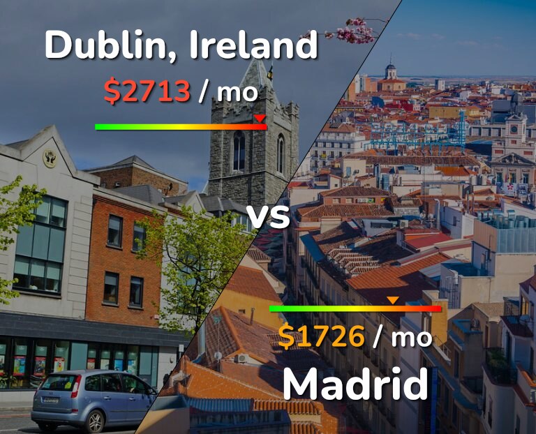 Cost of living in Dublin vs Madrid infographic