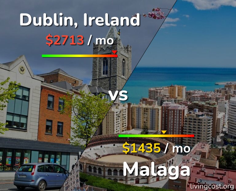 Cost of living in Dublin vs Malaga infographic
