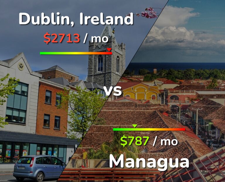 Cost of living in Dublin vs Managua infographic
