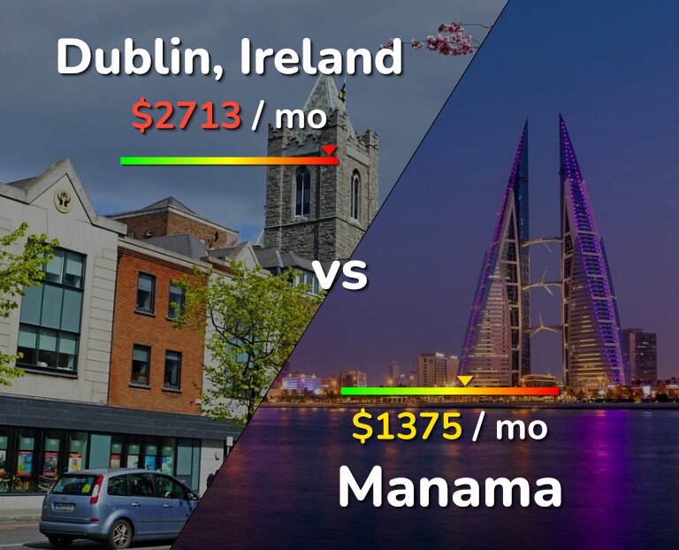Cost of living in Dublin vs Manama infographic