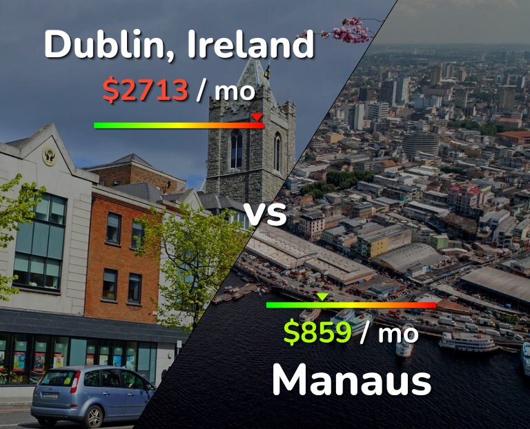 Cost of living in Dublin vs Manaus infographic
