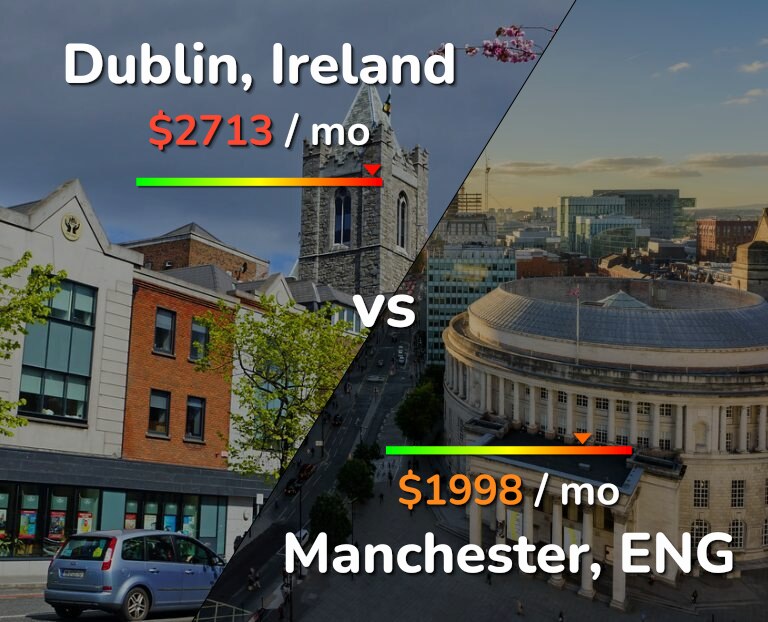Cost of living in Dublin vs Manchester infographic