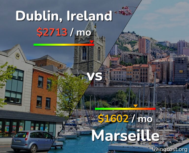 Cost of living in Dublin vs Marseille infographic