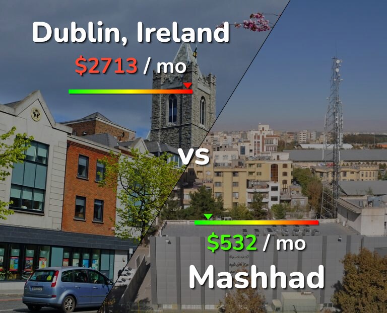 Cost of living in Dublin vs Mashhad infographic