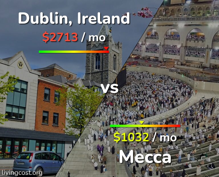 Cost of living in Dublin vs Mecca infographic