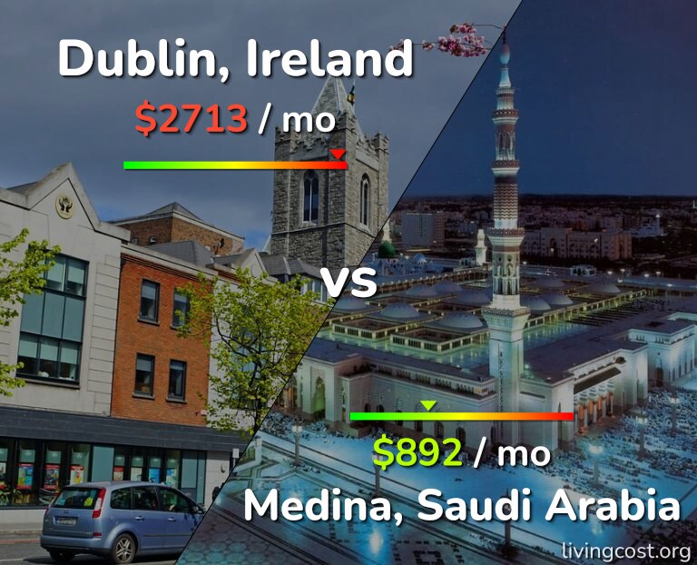 Cost of living in Dublin vs Medina infographic