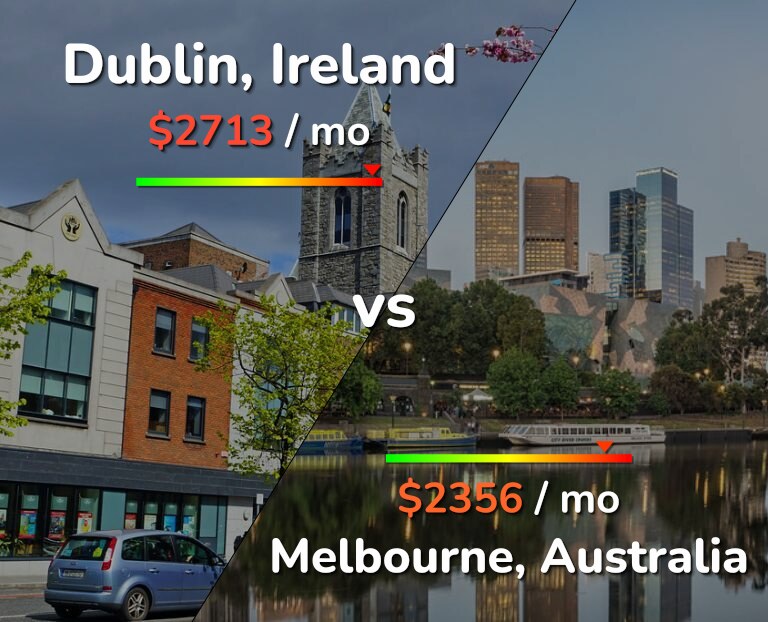 Cost of living in Dublin vs Melbourne infographic