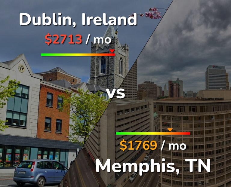 Cost of living in Dublin vs Memphis infographic