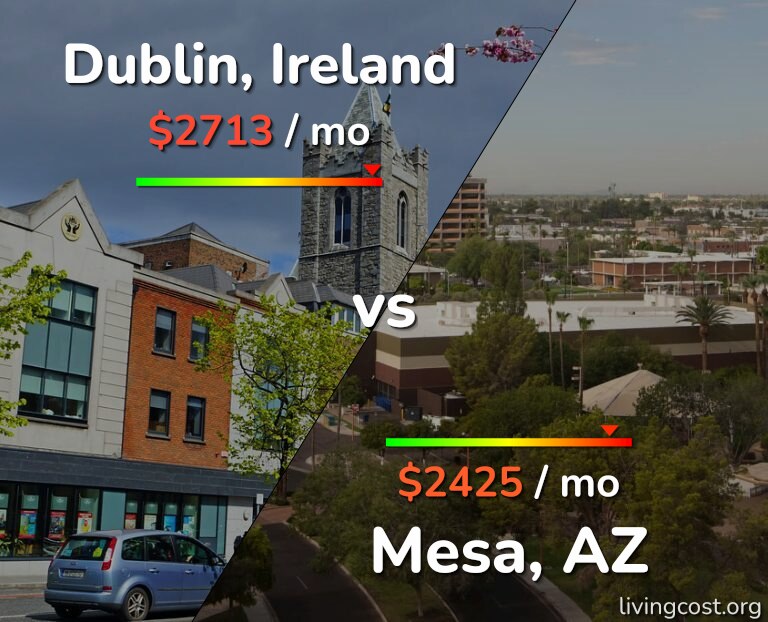 Cost of living in Dublin vs Mesa infographic