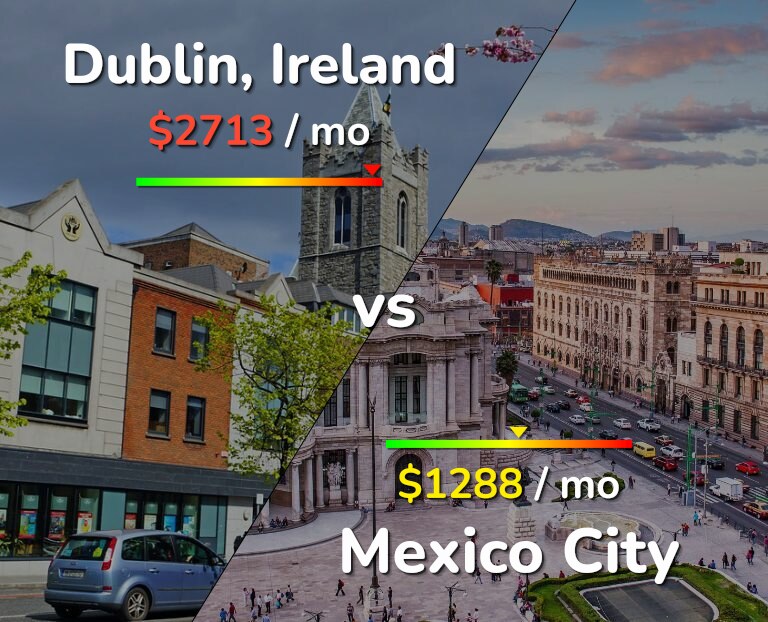 Cost of living in Dublin vs Mexico City infographic