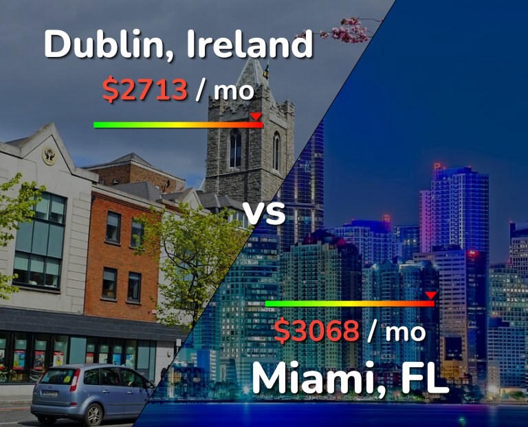Cost of living in Dublin vs Miami infographic