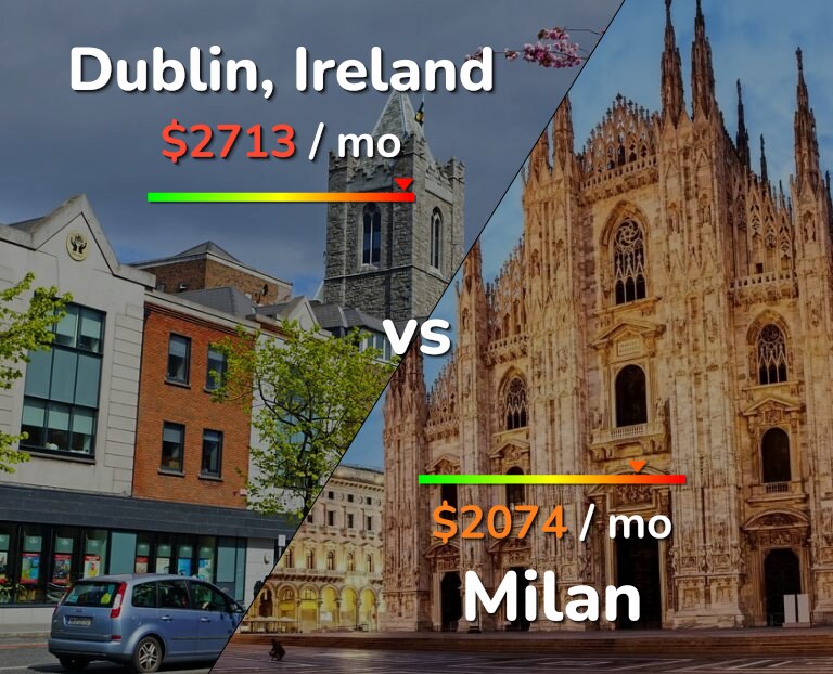 Cost of living in Dublin vs Milan infographic