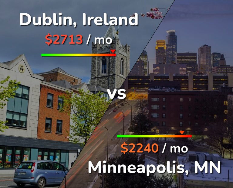 Cost of living in Dublin vs Minneapolis infographic