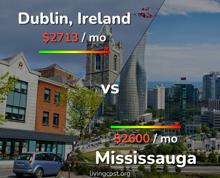 Cost of living in Dublin vs Mississauga infographic