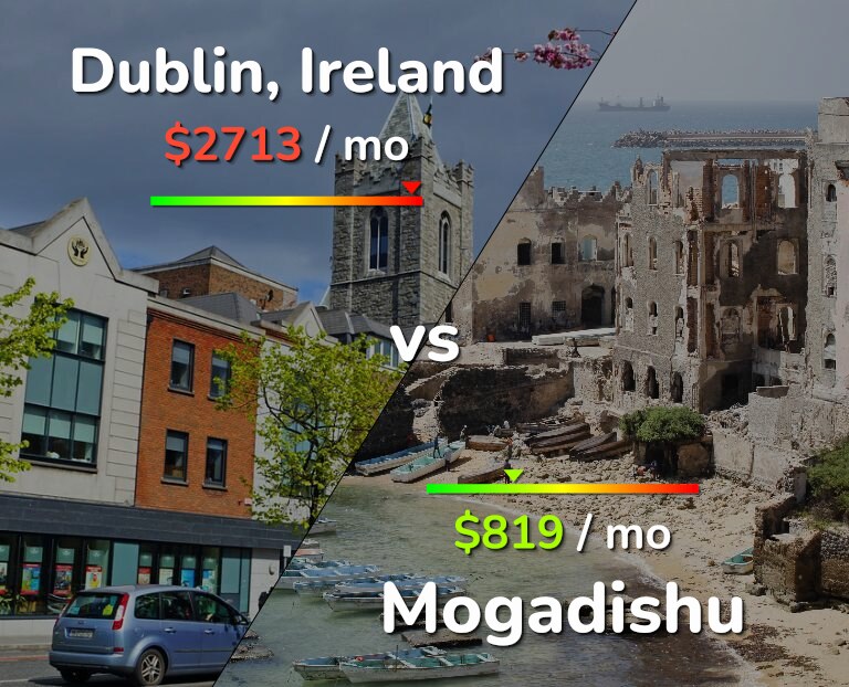 Cost of living in Dublin vs Mogadishu infographic