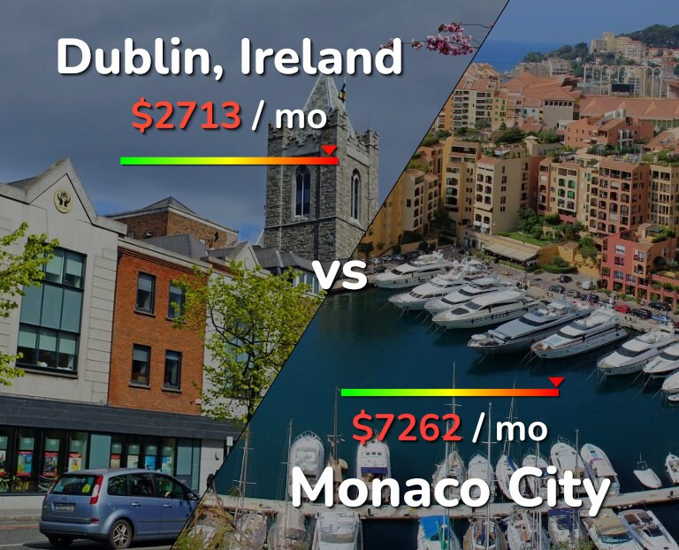 Cost of living in Dublin vs Monaco City infographic