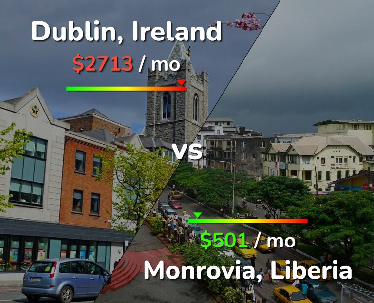 Cost of living in Dublin vs Monrovia infographic