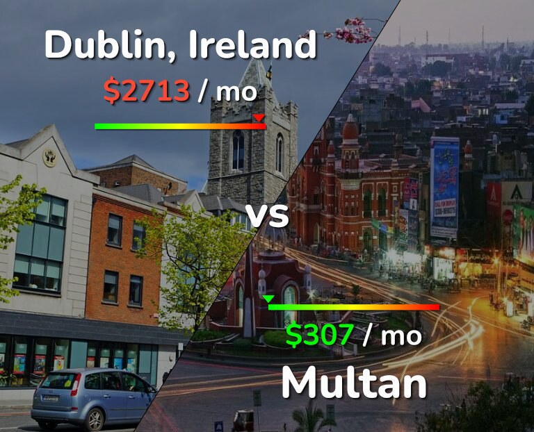 Cost of living in Dublin vs Multan infographic