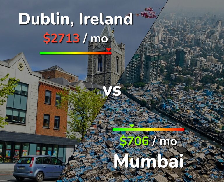 Cost of living in Dublin vs Mumbai infographic