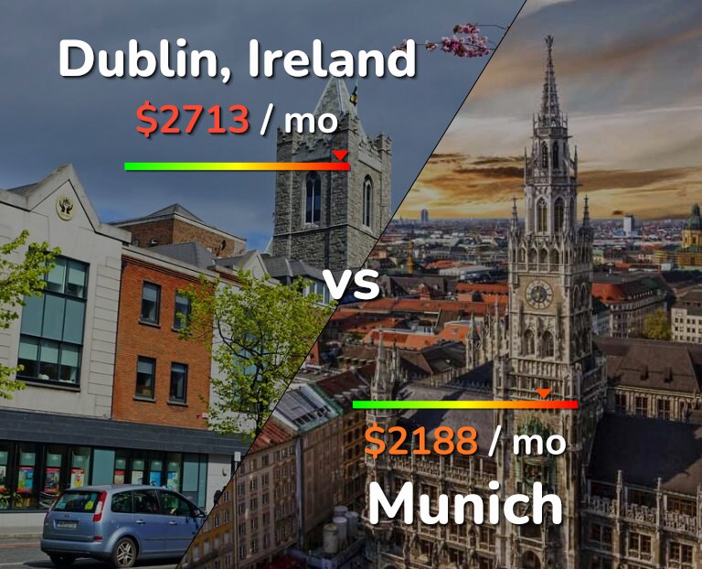 Cost of living in Dublin vs Munich infographic