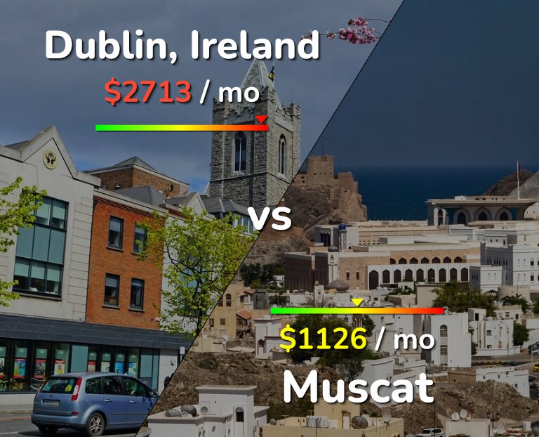 Cost of living in Dublin vs Muscat infographic