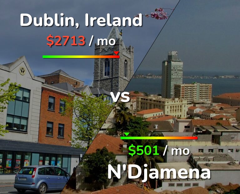 Cost of living in Dublin vs N'Djamena infographic