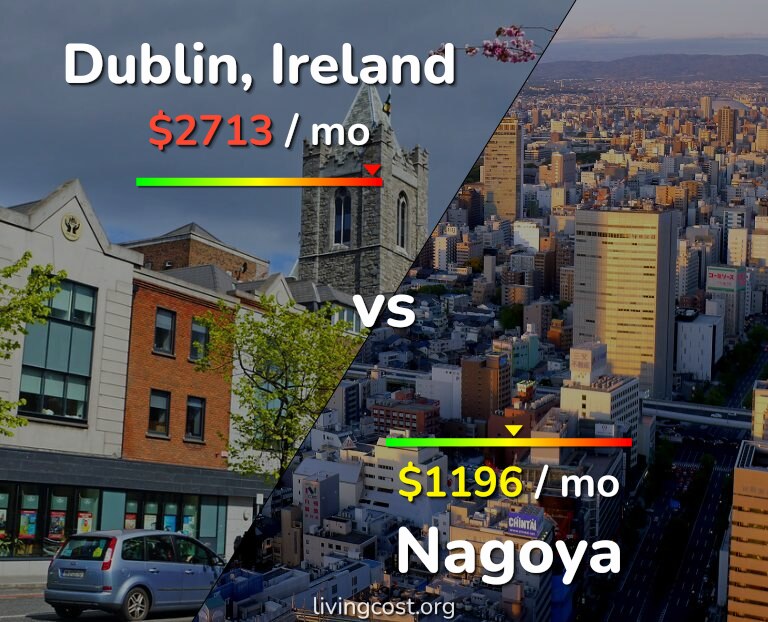 Cost of living in Dublin vs Nagoya infographic