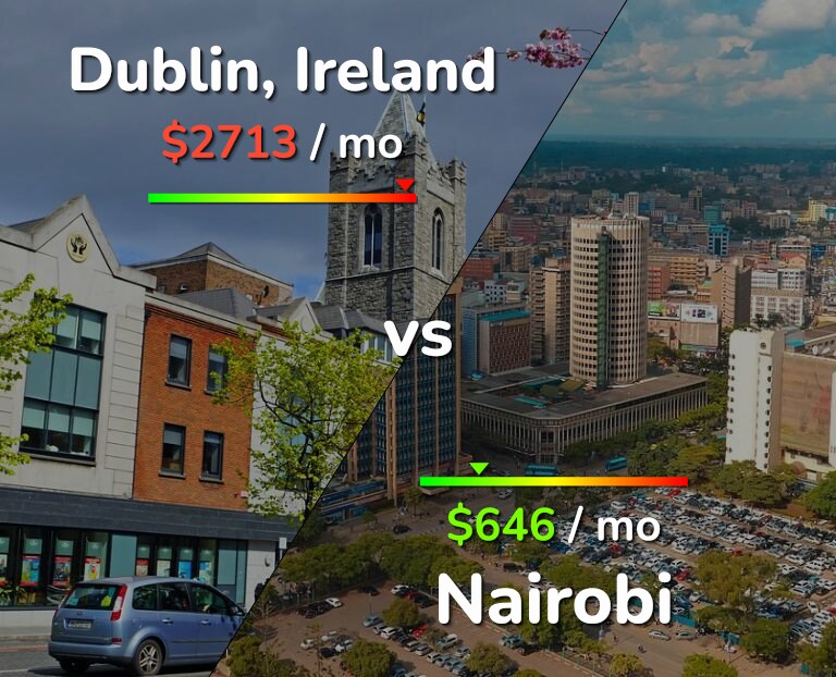 Cost of living in Dublin vs Nairobi infographic