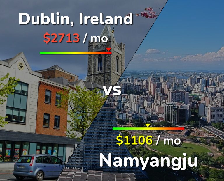 Cost of living in Dublin vs Namyangju infographic
