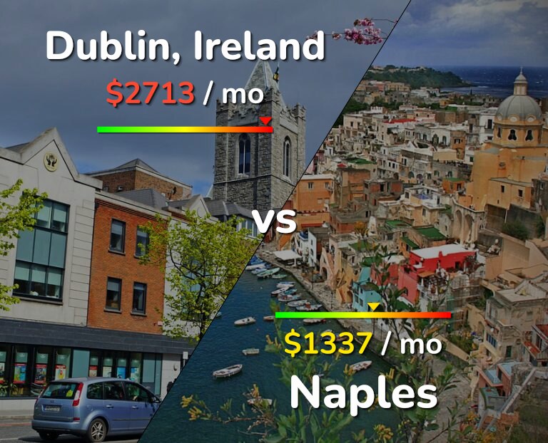 Cost of living in Dublin vs Naples infographic