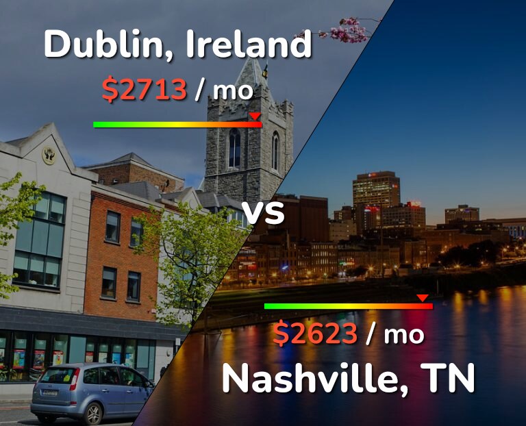 Cost of living in Dublin vs Nashville infographic