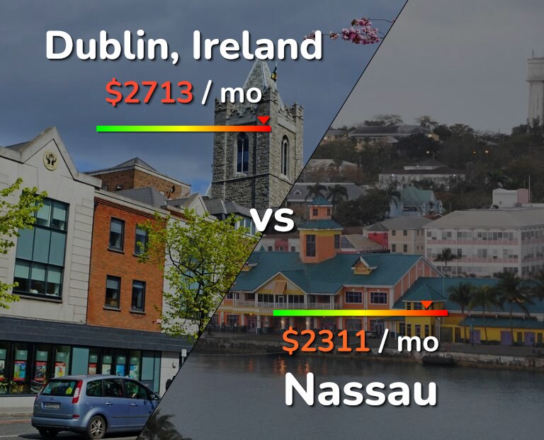Cost of living in Dublin vs Nassau infographic