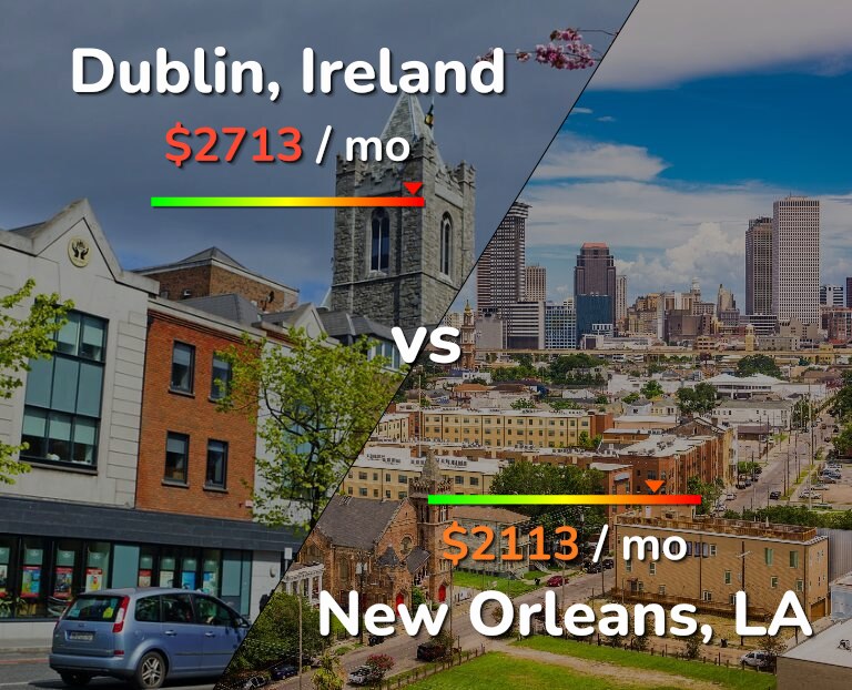 Cost of living in Dublin vs New Orleans infographic
