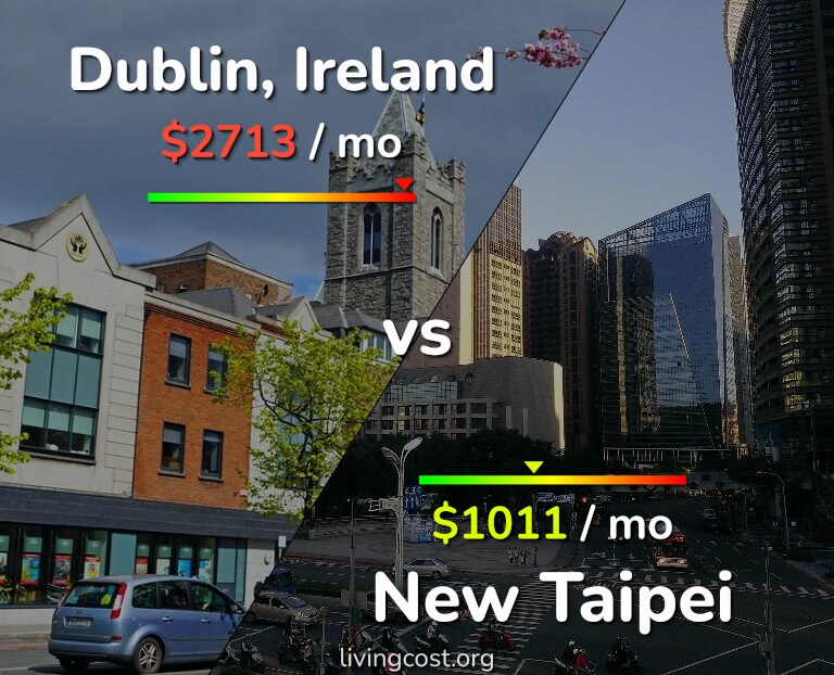 Cost of living in Dublin vs New Taipei infographic