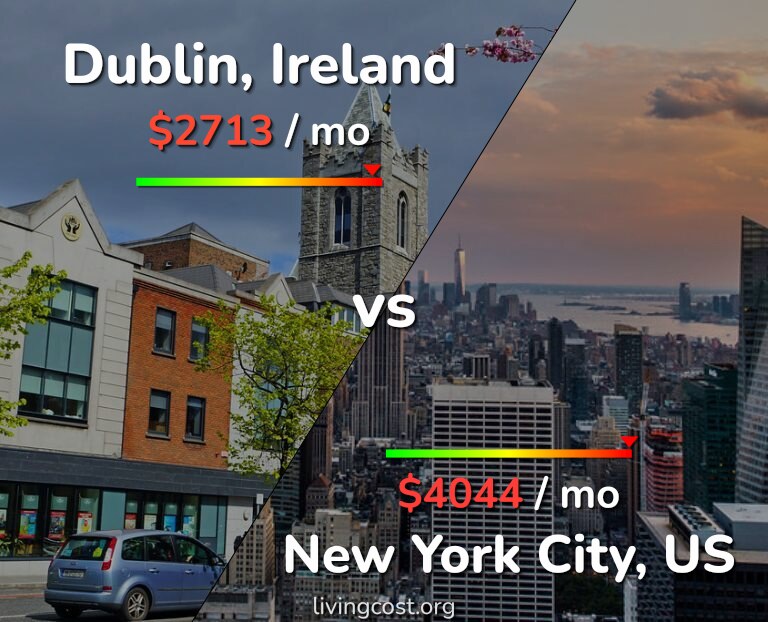 Cost of living in Dublin vs New York City infographic