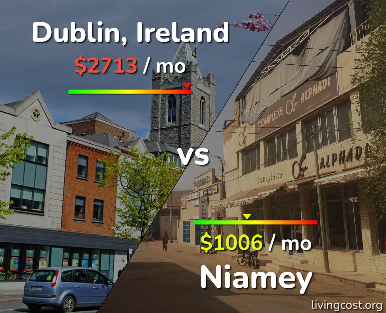 Cost of living in Dublin vs Niamey infographic
