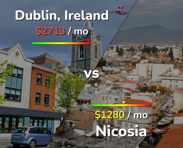 Cost of living in Dublin vs Nicosia infographic