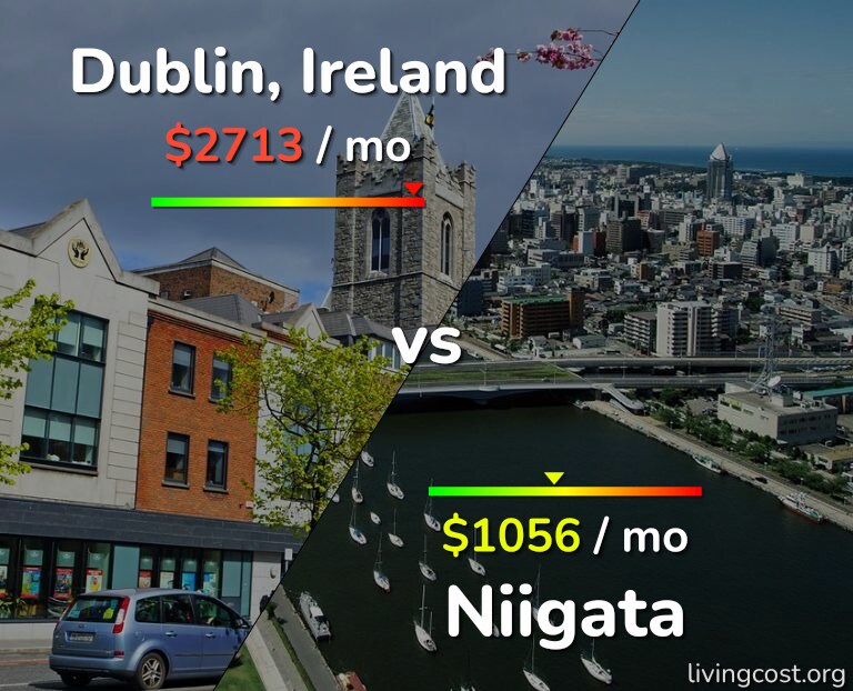 Cost of living in Dublin vs Niigata infographic