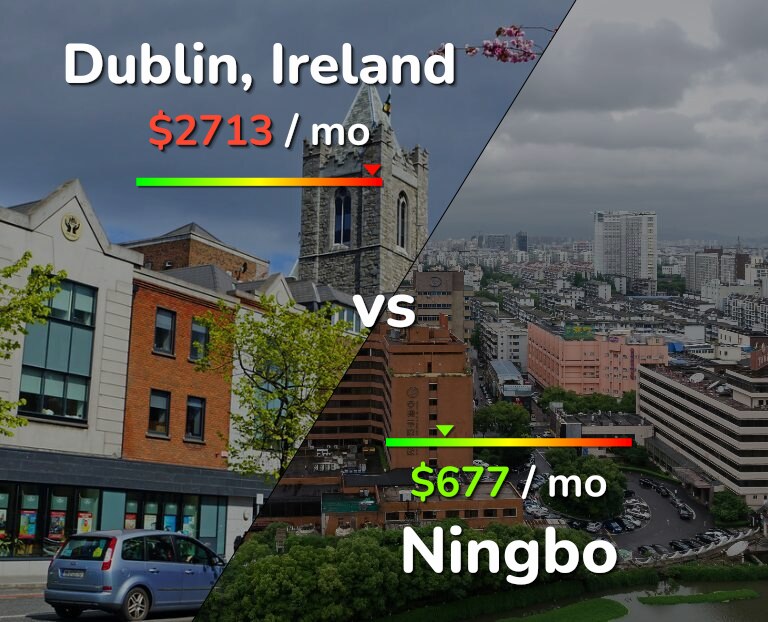 Cost of living in Dublin vs Ningbo infographic