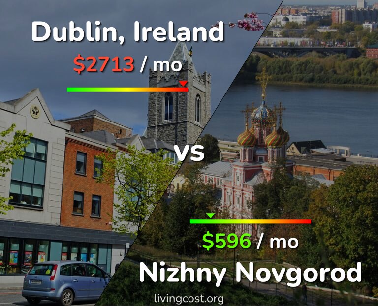 Cost of living in Dublin vs Nizhny Novgorod infographic
