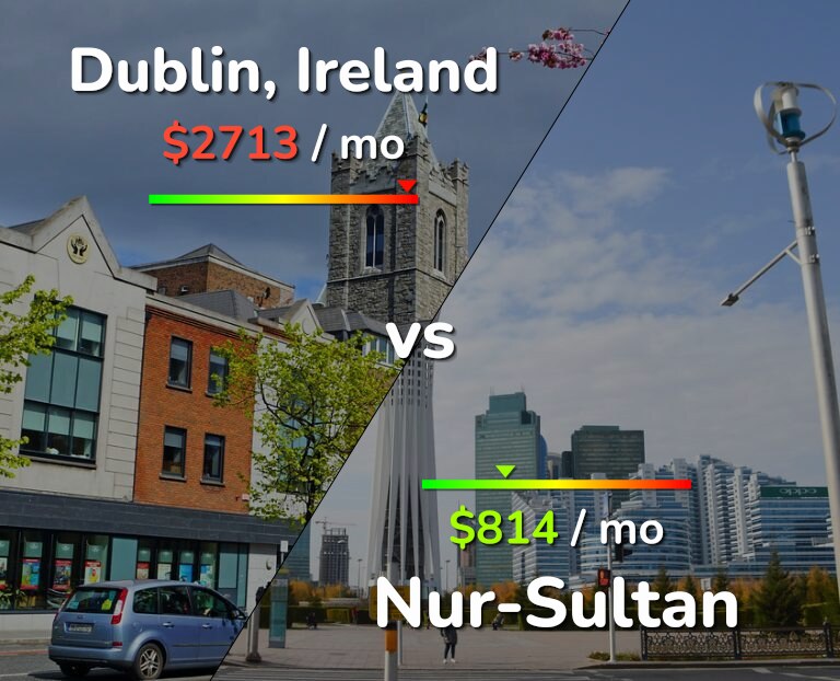 Cost of living in Dublin vs Nur-Sultan infographic