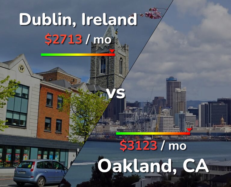 Cost of living in Dublin vs Oakland infographic