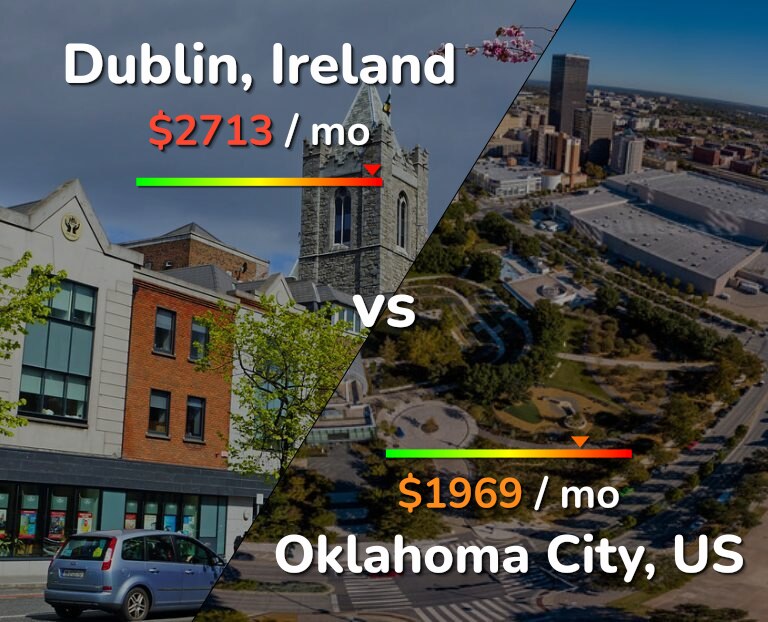 Cost of living in Dublin vs Oklahoma City infographic